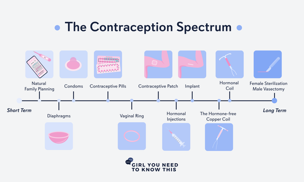 Contraception on a spectrum from short-term to long term.